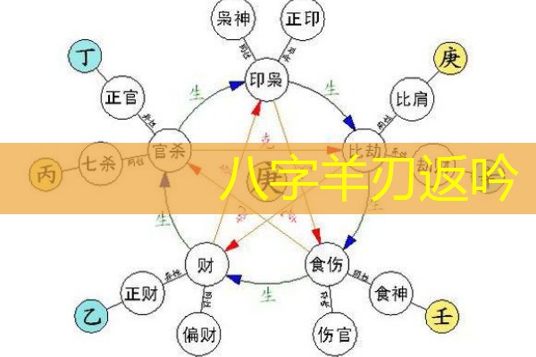  八字羊刃返吟